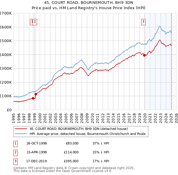 45, COURT ROAD, BOURNEMOUTH, BH9 3DN: Price paid vs HM Land Registry's House Price Index