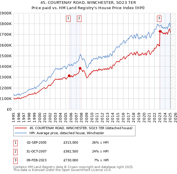 45, COURTENAY ROAD, WINCHESTER, SO23 7ER: Price paid vs HM Land Registry's House Price Index