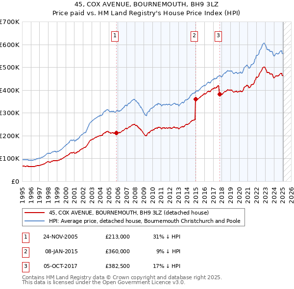 45, COX AVENUE, BOURNEMOUTH, BH9 3LZ: Price paid vs HM Land Registry's House Price Index