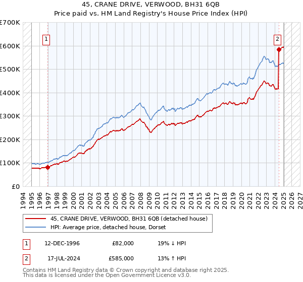 45, CRANE DRIVE, VERWOOD, BH31 6QB: Price paid vs HM Land Registry's House Price Index
