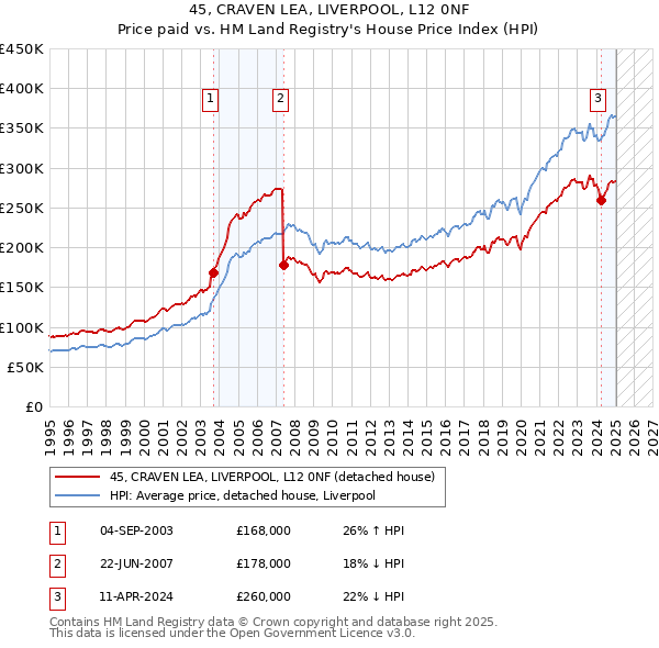 45, CRAVEN LEA, LIVERPOOL, L12 0NF: Price paid vs HM Land Registry's House Price Index