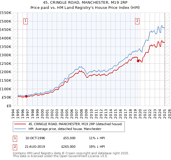 45, CRINGLE ROAD, MANCHESTER, M19 2RP: Price paid vs HM Land Registry's House Price Index