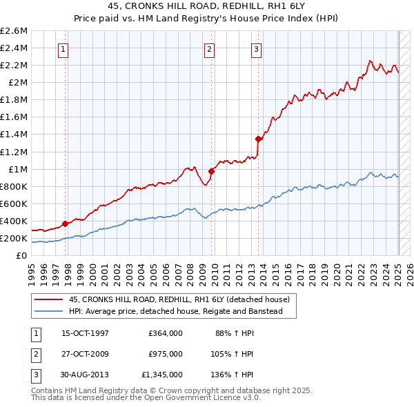 45, CRONKS HILL ROAD, REDHILL, RH1 6LY: Price paid vs HM Land Registry's House Price Index