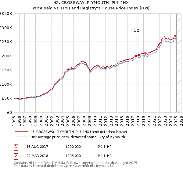 45, CROSSWAY, PLYMOUTH, PL7 4HX: Price paid vs HM Land Registry's House Price Index
