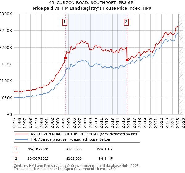 45, CURZON ROAD, SOUTHPORT, PR8 6PL: Price paid vs HM Land Registry's House Price Index
