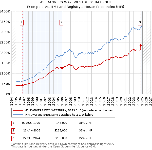 45, DANVERS WAY, WESTBURY, BA13 3UF: Price paid vs HM Land Registry's House Price Index