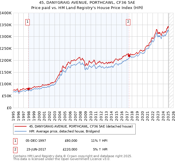 45, DANYGRAIG AVENUE, PORTHCAWL, CF36 5AE: Price paid vs HM Land Registry's House Price Index