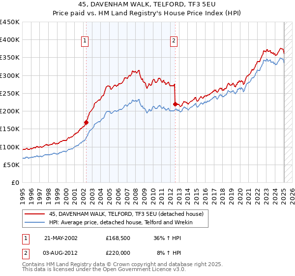 45, DAVENHAM WALK, TELFORD, TF3 5EU: Price paid vs HM Land Registry's House Price Index