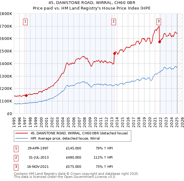 45, DAWSTONE ROAD, WIRRAL, CH60 0BR: Price paid vs HM Land Registry's House Price Index