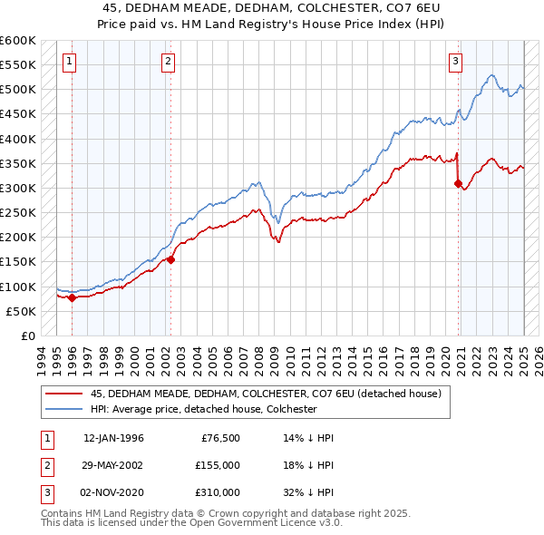 45, DEDHAM MEADE, DEDHAM, COLCHESTER, CO7 6EU: Price paid vs HM Land Registry's House Price Index