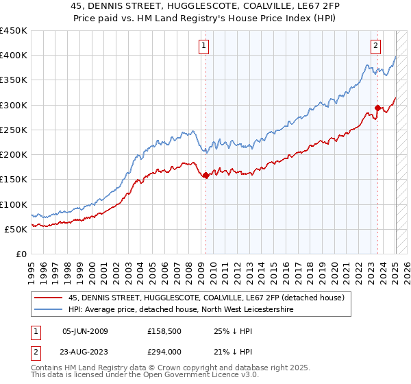 45, DENNIS STREET, HUGGLESCOTE, COALVILLE, LE67 2FP: Price paid vs HM Land Registry's House Price Index