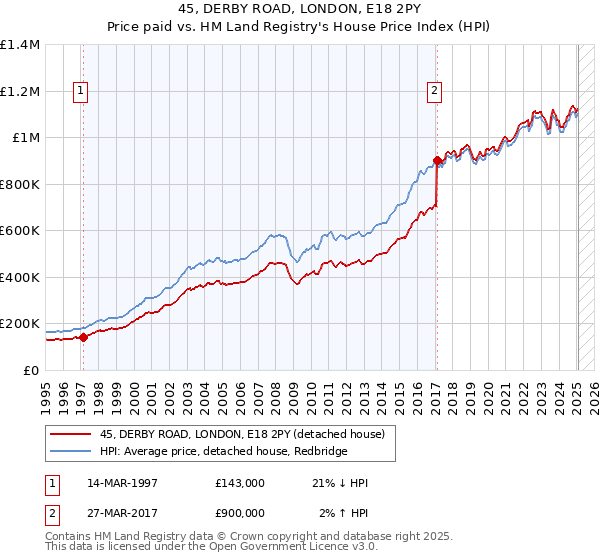 45, DERBY ROAD, LONDON, E18 2PY: Price paid vs HM Land Registry's House Price Index