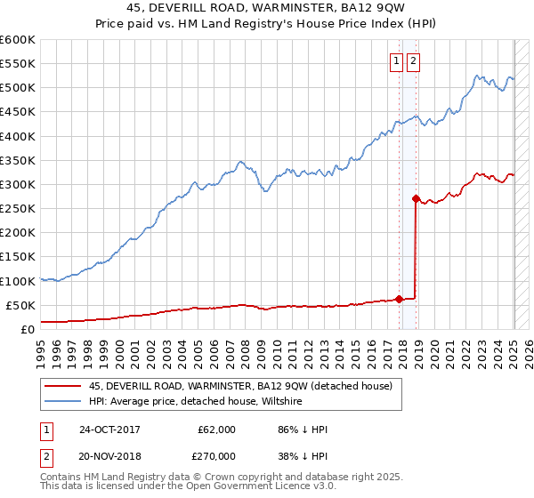 45, DEVERILL ROAD, WARMINSTER, BA12 9QW: Price paid vs HM Land Registry's House Price Index