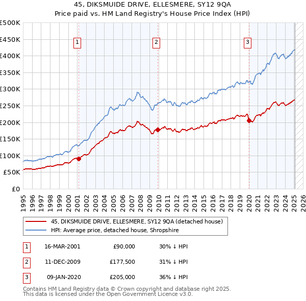 45, DIKSMUIDE DRIVE, ELLESMERE, SY12 9QA: Price paid vs HM Land Registry's House Price Index