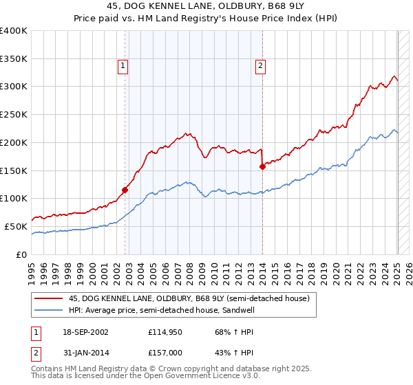45, DOG KENNEL LANE, OLDBURY, B68 9LY: Price paid vs HM Land Registry's House Price Index