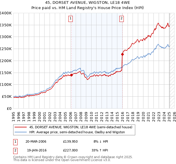 45, DORSET AVENUE, WIGSTON, LE18 4WE: Price paid vs HM Land Registry's House Price Index