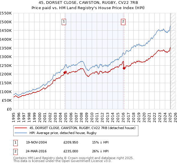 45, DORSET CLOSE, CAWSTON, RUGBY, CV22 7RB: Price paid vs HM Land Registry's House Price Index