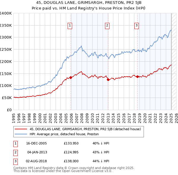 45, DOUGLAS LANE, GRIMSARGH, PRESTON, PR2 5JB: Price paid vs HM Land Registry's House Price Index