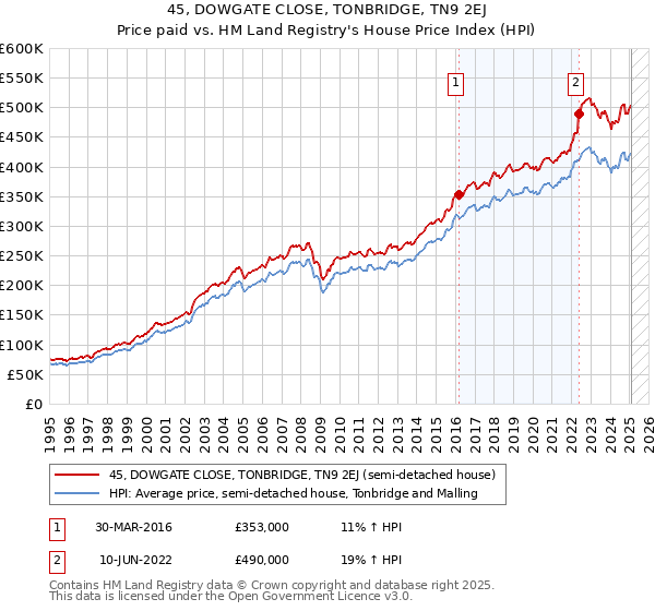 45, DOWGATE CLOSE, TONBRIDGE, TN9 2EJ: Price paid vs HM Land Registry's House Price Index