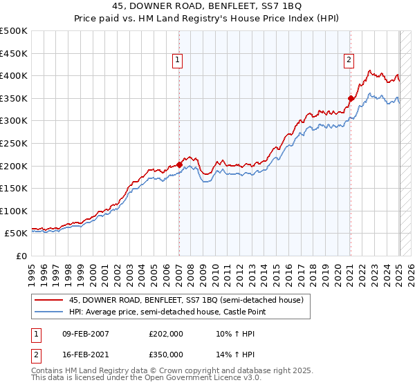 45, DOWNER ROAD, BENFLEET, SS7 1BQ: Price paid vs HM Land Registry's House Price Index