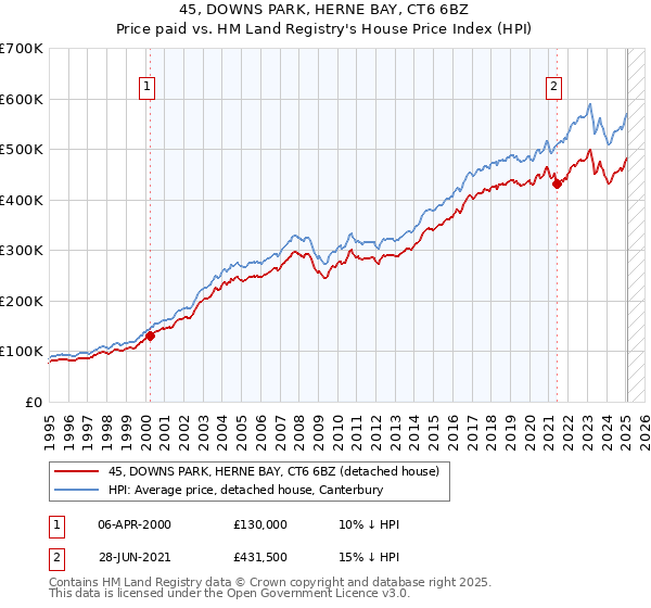 45, DOWNS PARK, HERNE BAY, CT6 6BZ: Price paid vs HM Land Registry's House Price Index