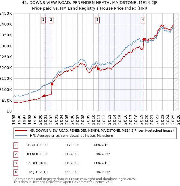 45, DOWNS VIEW ROAD, PENENDEN HEATH, MAIDSTONE, ME14 2JF: Price paid vs HM Land Registry's House Price Index