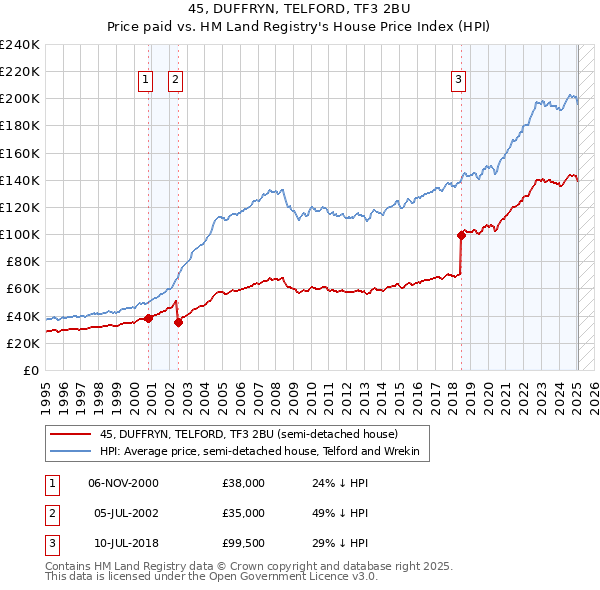 45, DUFFRYN, TELFORD, TF3 2BU: Price paid vs HM Land Registry's House Price Index