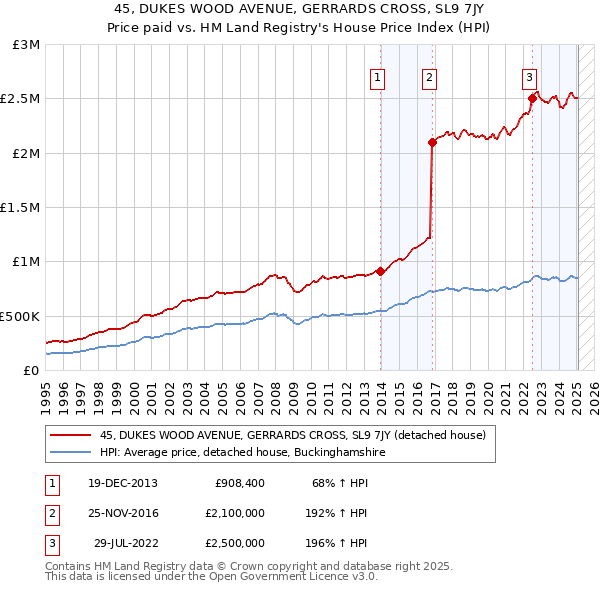 45, DUKES WOOD AVENUE, GERRARDS CROSS, SL9 7JY: Price paid vs HM Land Registry's House Price Index