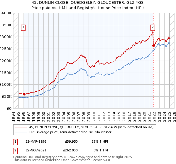 45, DUNLIN CLOSE, QUEDGELEY, GLOUCESTER, GL2 4GS: Price paid vs HM Land Registry's House Price Index
