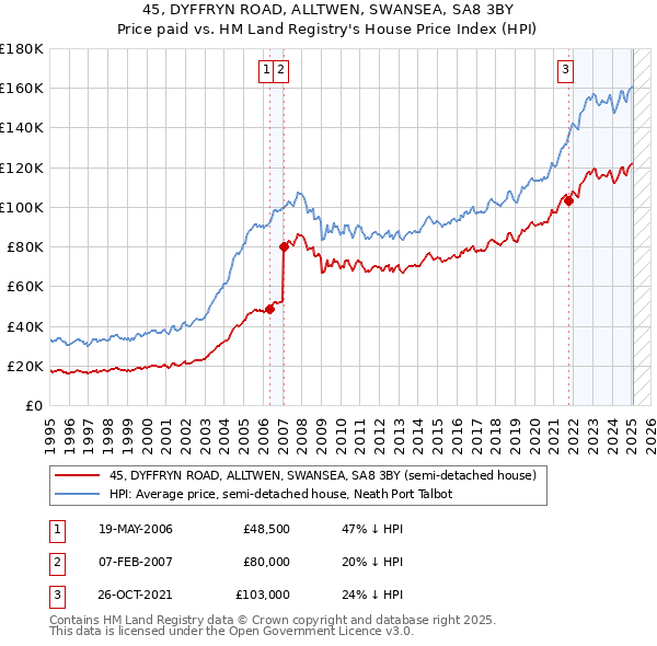 45, DYFFRYN ROAD, ALLTWEN, SWANSEA, SA8 3BY: Price paid vs HM Land Registry's House Price Index