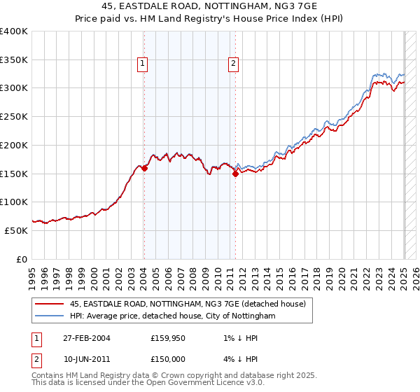 45, EASTDALE ROAD, NOTTINGHAM, NG3 7GE: Price paid vs HM Land Registry's House Price Index