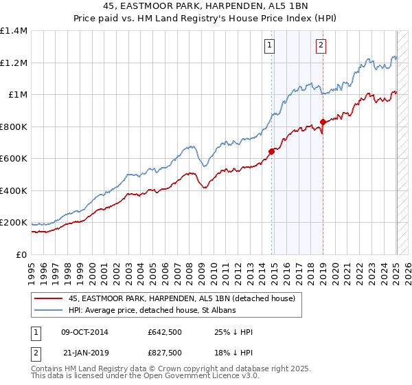 45, EASTMOOR PARK, HARPENDEN, AL5 1BN: Price paid vs HM Land Registry's House Price Index