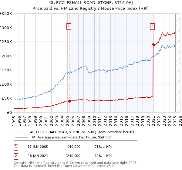 45, ECCLESHALL ROAD, STONE, ST15 0HJ: Price paid vs HM Land Registry's House Price Index
