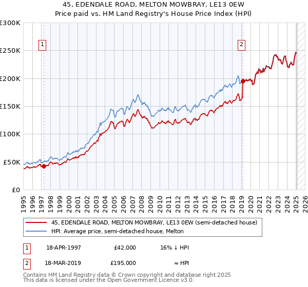 45, EDENDALE ROAD, MELTON MOWBRAY, LE13 0EW: Price paid vs HM Land Registry's House Price Index