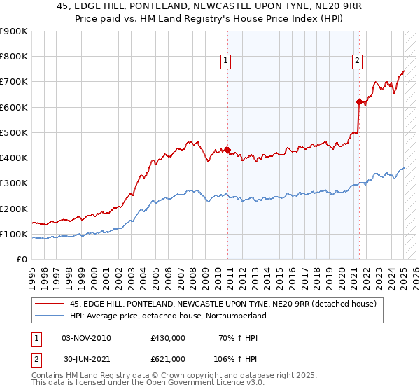 45, EDGE HILL, PONTELAND, NEWCASTLE UPON TYNE, NE20 9RR: Price paid vs HM Land Registry's House Price Index