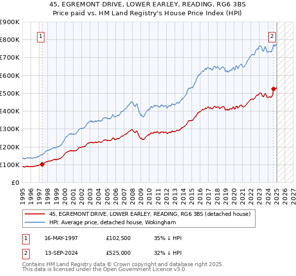 45, EGREMONT DRIVE, LOWER EARLEY, READING, RG6 3BS: Price paid vs HM Land Registry's House Price Index