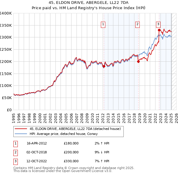 45, ELDON DRIVE, ABERGELE, LL22 7DA: Price paid vs HM Land Registry's House Price Index