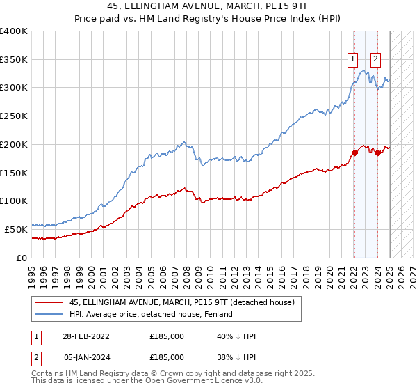 45, ELLINGHAM AVENUE, MARCH, PE15 9TF: Price paid vs HM Land Registry's House Price Index
