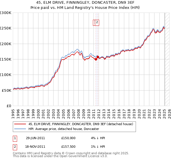 45, ELM DRIVE, FINNINGLEY, DONCASTER, DN9 3EF: Price paid vs HM Land Registry's House Price Index