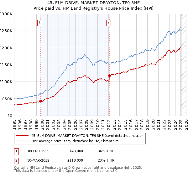 45, ELM DRIVE, MARKET DRAYTON, TF9 3HE: Price paid vs HM Land Registry's House Price Index
