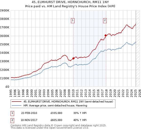 45, ELMHURST DRIVE, HORNCHURCH, RM11 1NY: Price paid vs HM Land Registry's House Price Index