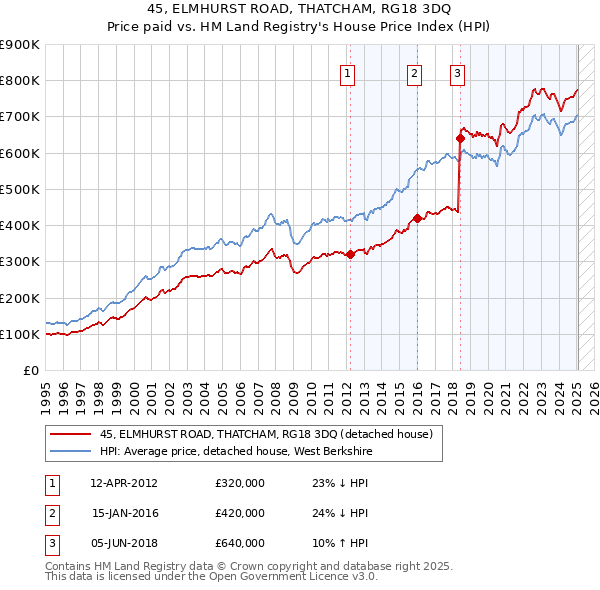 45, ELMHURST ROAD, THATCHAM, RG18 3DQ: Price paid vs HM Land Registry's House Price Index