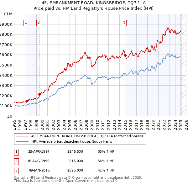 45, EMBANKMENT ROAD, KINGSBRIDGE, TQ7 1LA: Price paid vs HM Land Registry's House Price Index