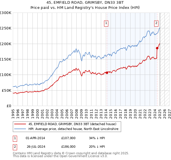 45, EMFIELD ROAD, GRIMSBY, DN33 3BT: Price paid vs HM Land Registry's House Price Index