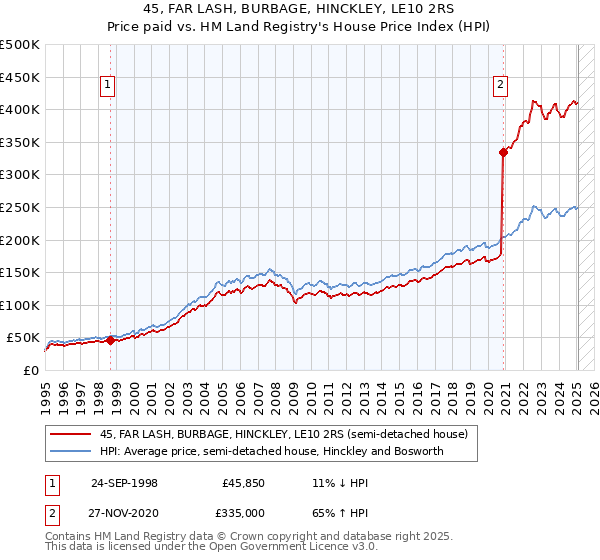 45, FAR LASH, BURBAGE, HINCKLEY, LE10 2RS: Price paid vs HM Land Registry's House Price Index
