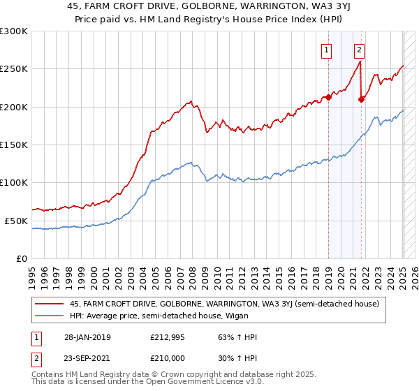 45, FARM CROFT DRIVE, GOLBORNE, WARRINGTON, WA3 3YJ: Price paid vs HM Land Registry's House Price Index