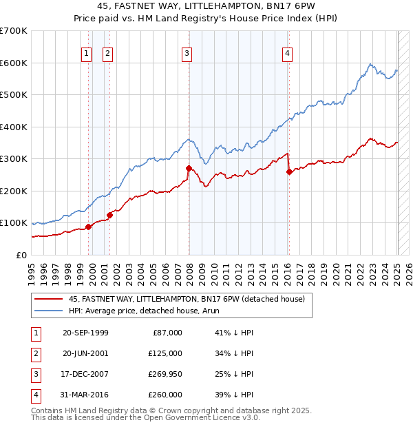 45, FASTNET WAY, LITTLEHAMPTON, BN17 6PW: Price paid vs HM Land Registry's House Price Index