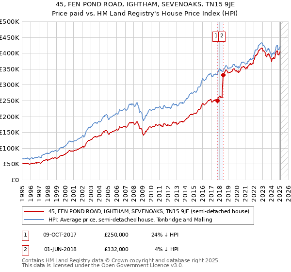 45, FEN POND ROAD, IGHTHAM, SEVENOAKS, TN15 9JE: Price paid vs HM Land Registry's House Price Index