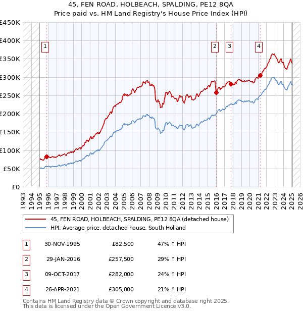 45, FEN ROAD, HOLBEACH, SPALDING, PE12 8QA: Price paid vs HM Land Registry's House Price Index