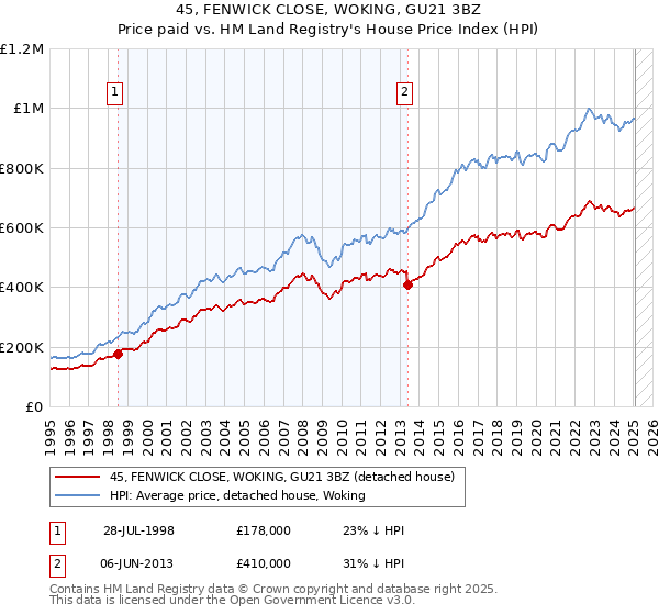 45, FENWICK CLOSE, WOKING, GU21 3BZ: Price paid vs HM Land Registry's House Price Index